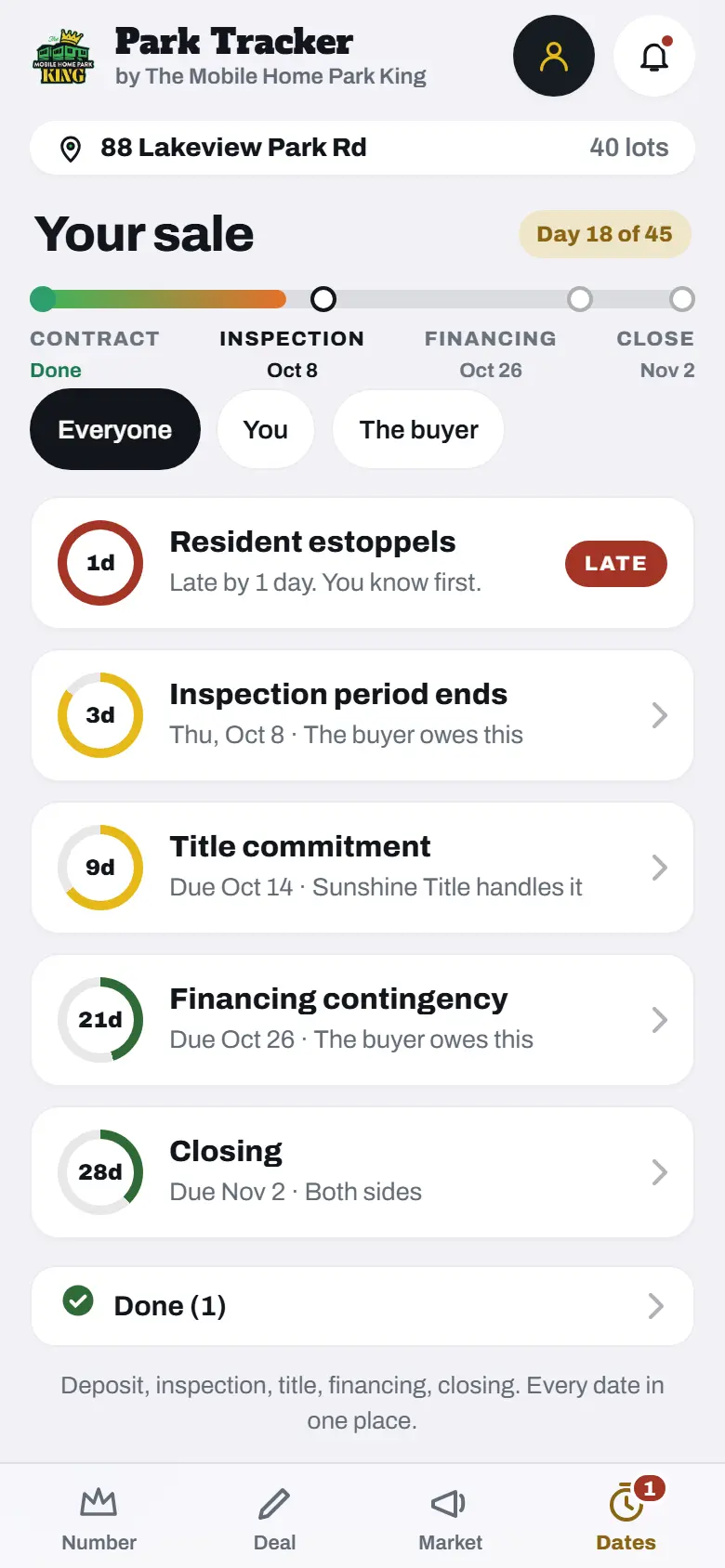 The Dates stage on a phone, sample park under contract: every date counting down, the late one flagged