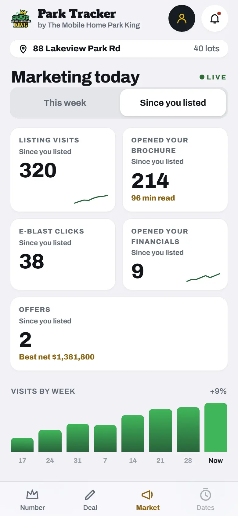 The Market stage on a phone, sample park: listing visits, brochure opens, buyers who opened the financials and offers